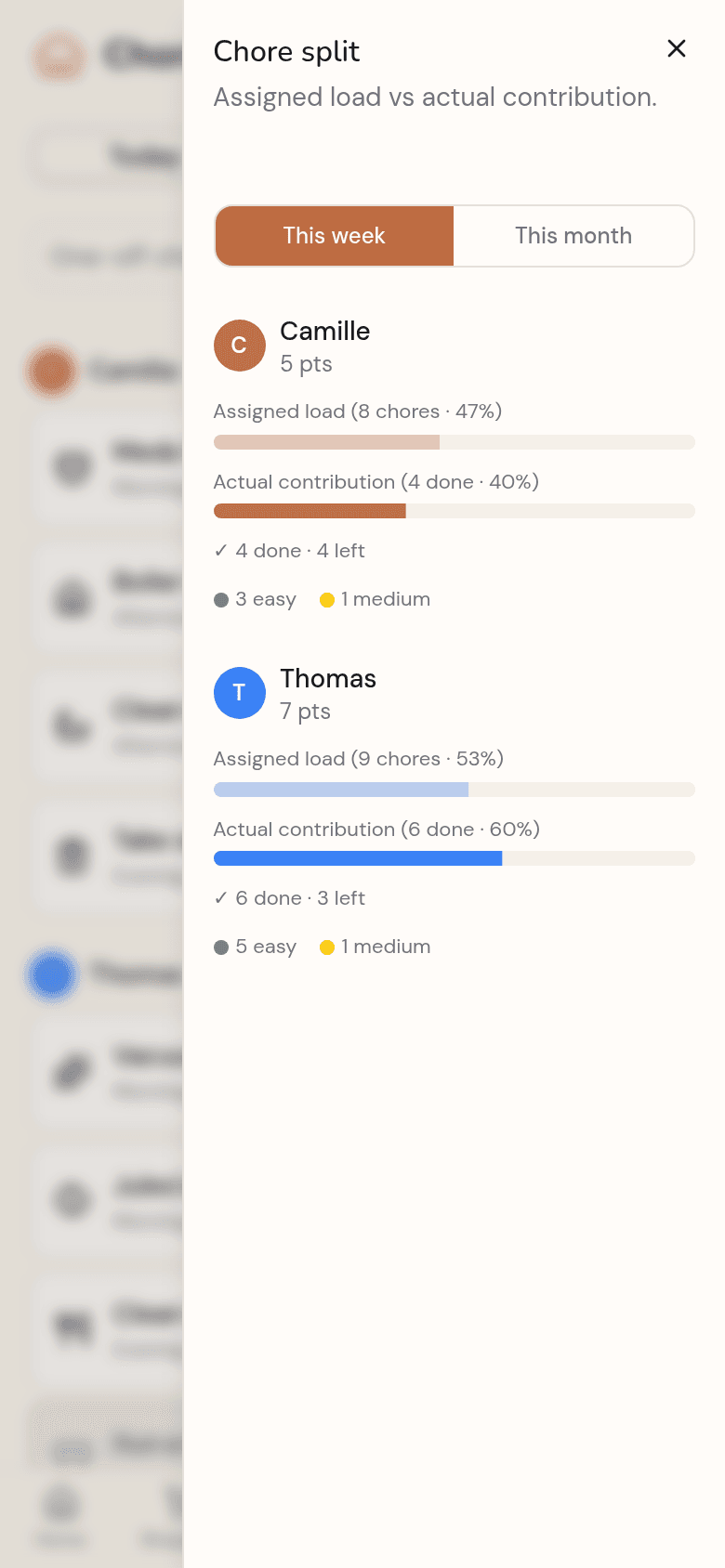 Kotidy fairness board: points per member over the week