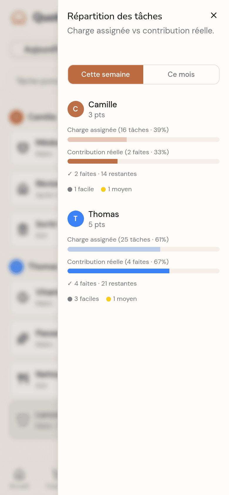 Tableau d'équité Kotidy : points par membre sur la semaine