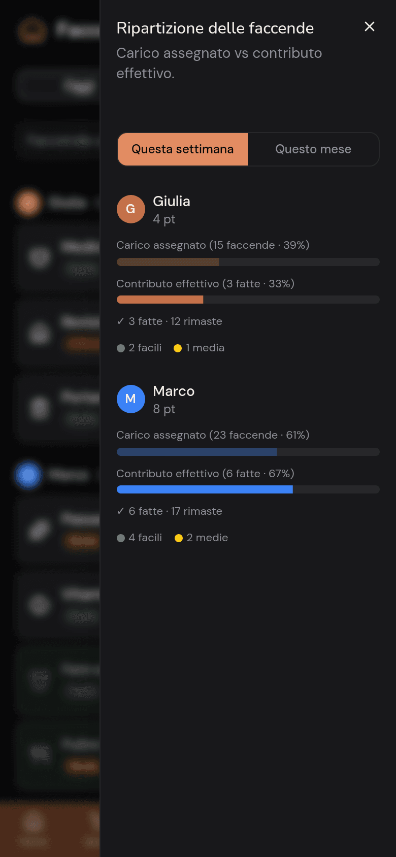 Tabella dell'equità Kotidy: punti per membro nella settimana