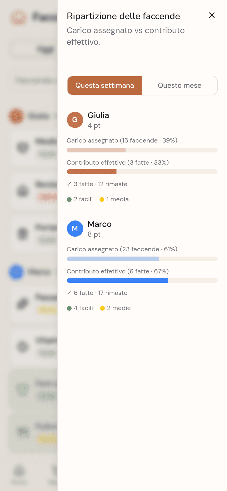 Tabella dell'equità Kotidy: punti per membro nella settimana