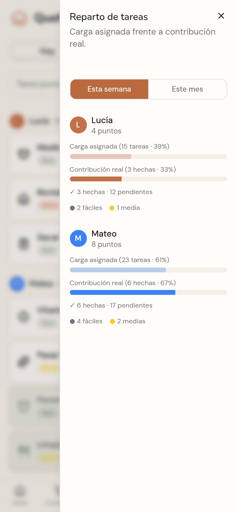 Panel de equidad de Kotidy: puntos por miembro en la semana